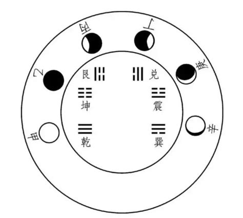 八卦納甲法|“數”説《周易》之3：月相納甲和先天八卦配數 – 星玄説